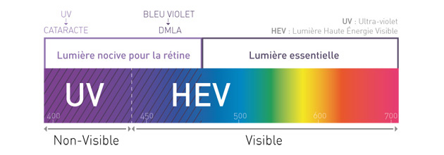 Schéma lumière bleue des écrans